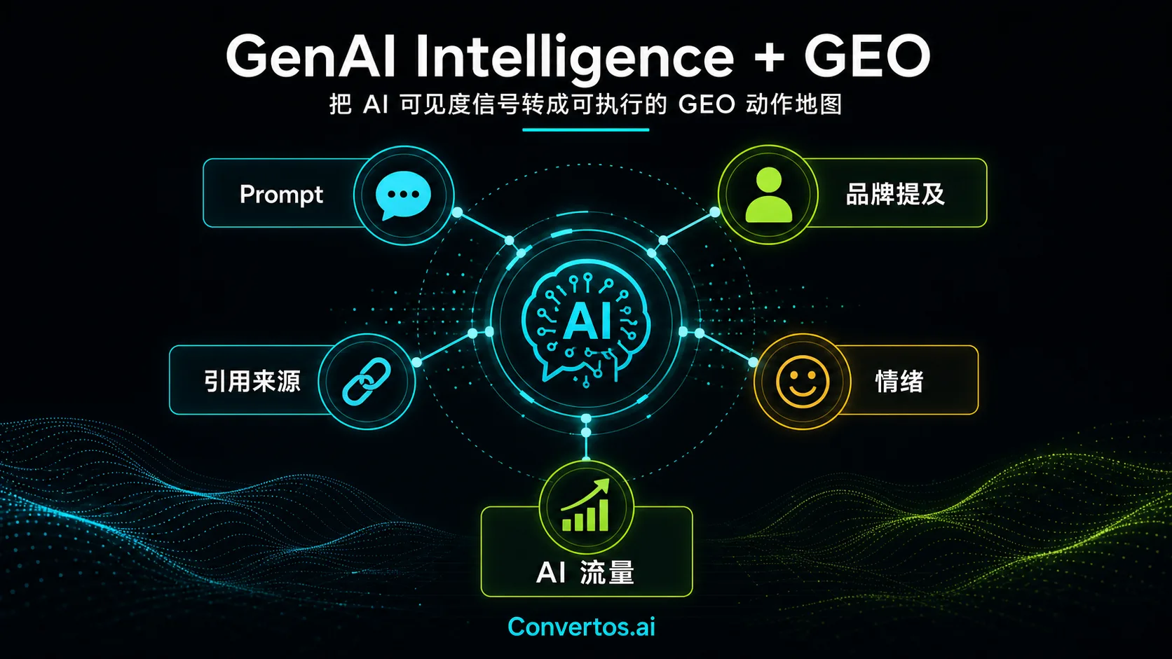 AI 搜索可见度信号示意图,包含 prompt、品牌提及、引用来源、情绪和 AI 流量。