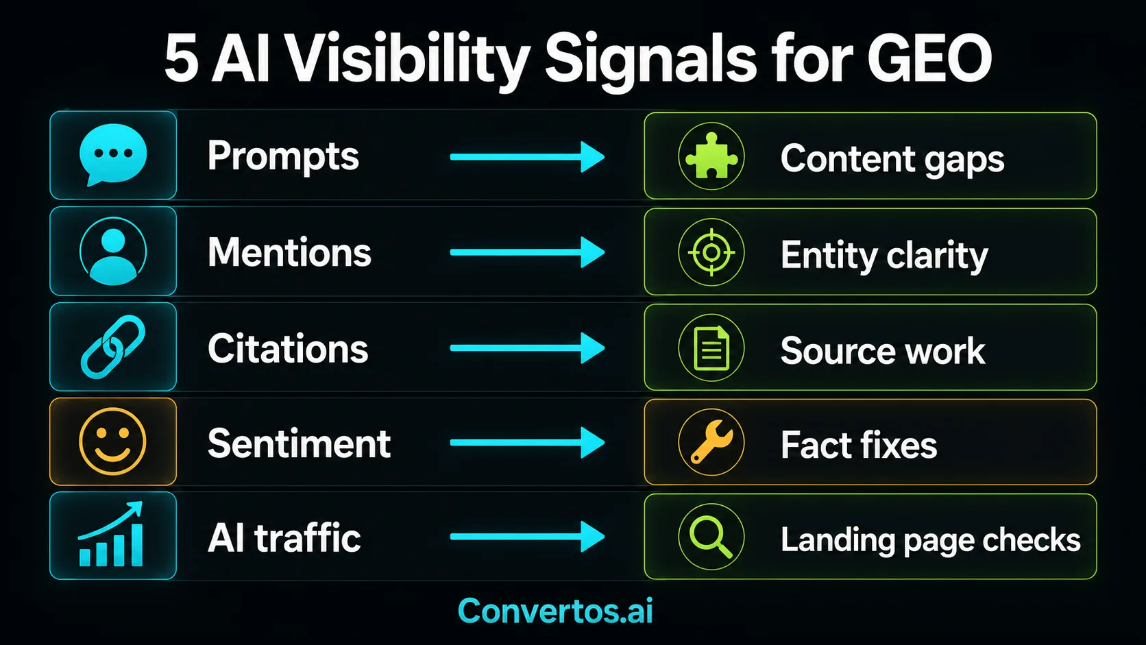 Infographic showing five AI visibility signals and the GEO actions they trigger.