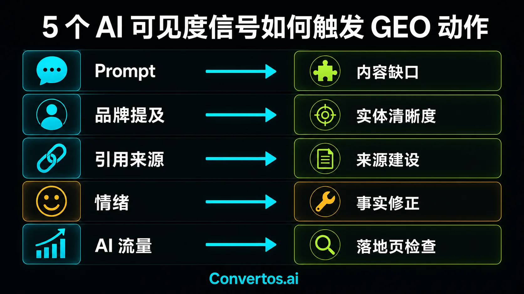 五类 AI 可见度信号与对应 GEO 动作的信息图。