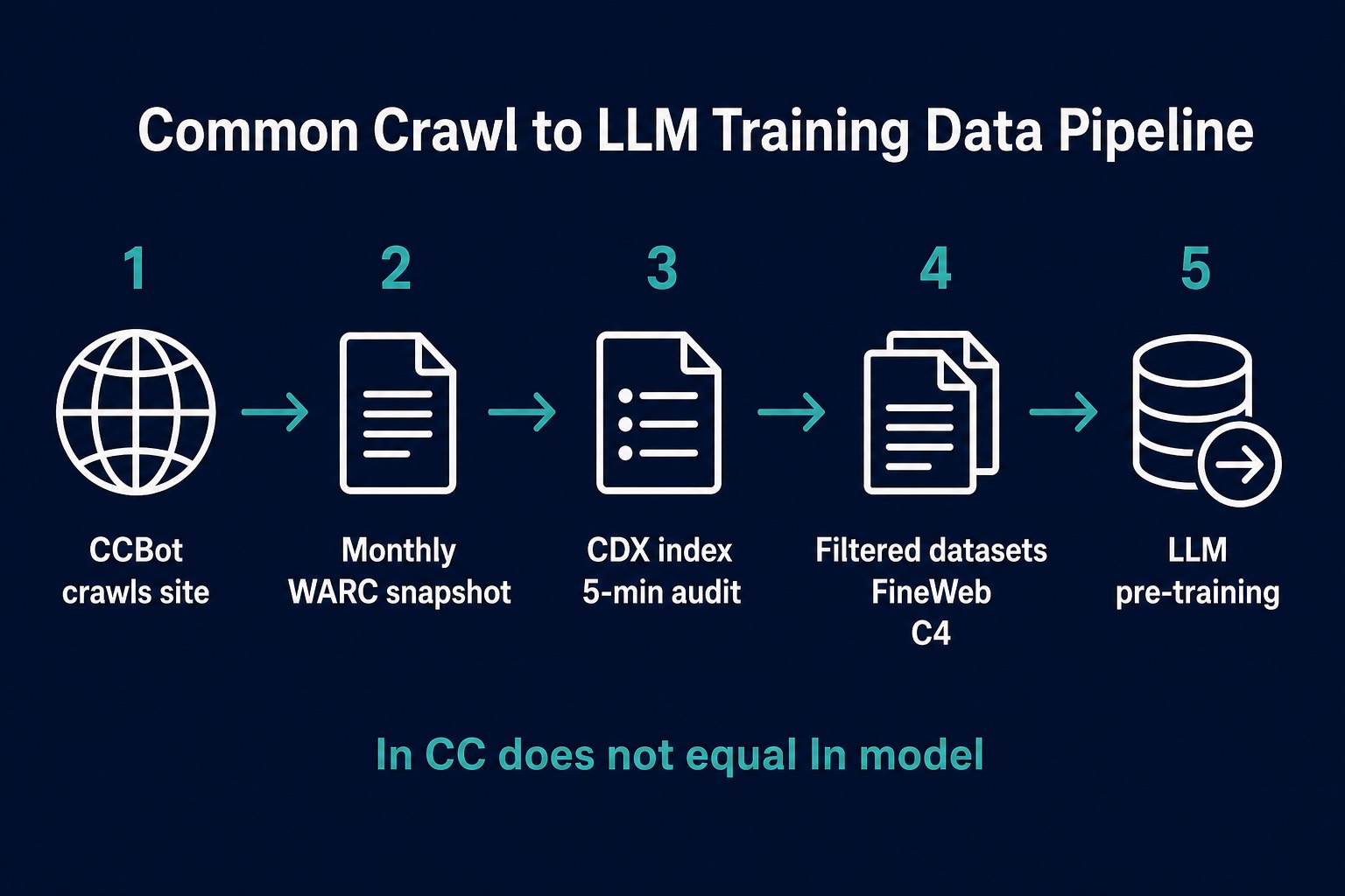 Common Crawl to LLM training data pipeline infographic