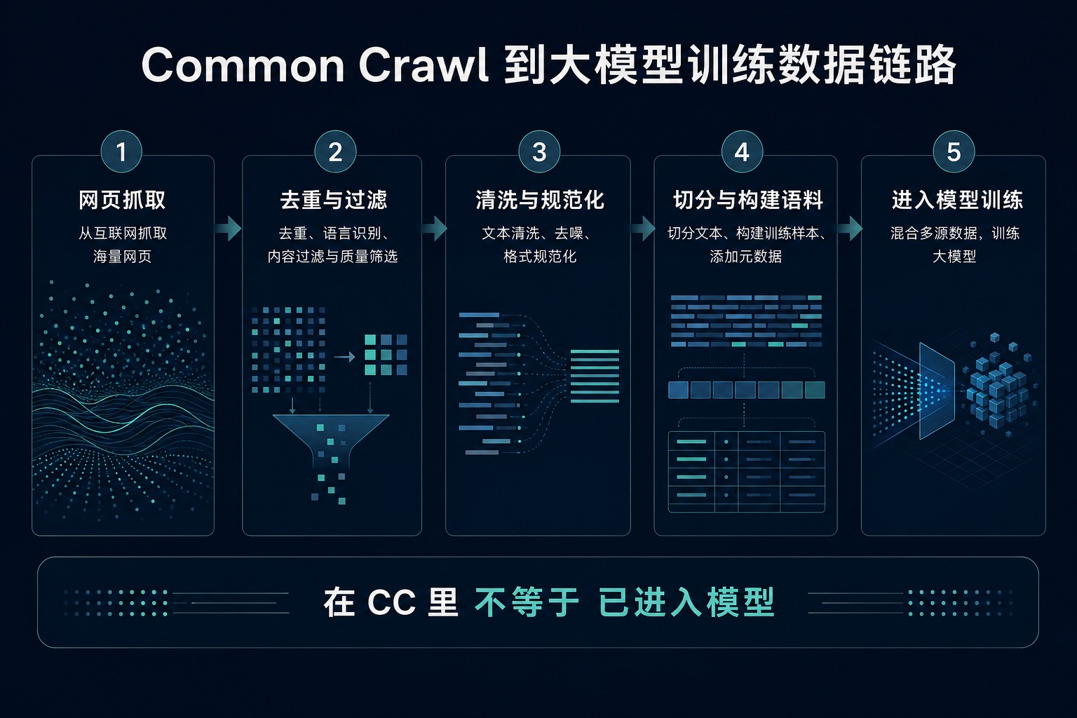 Common Crawl 到大模型训练数据链路信息图