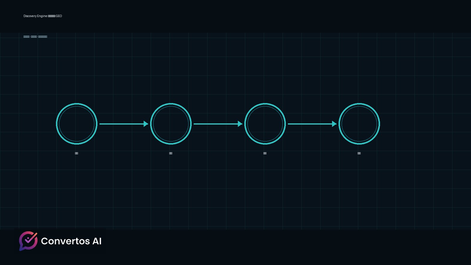 Convertos 封面：Discovery Engine 排序信号与 GEO