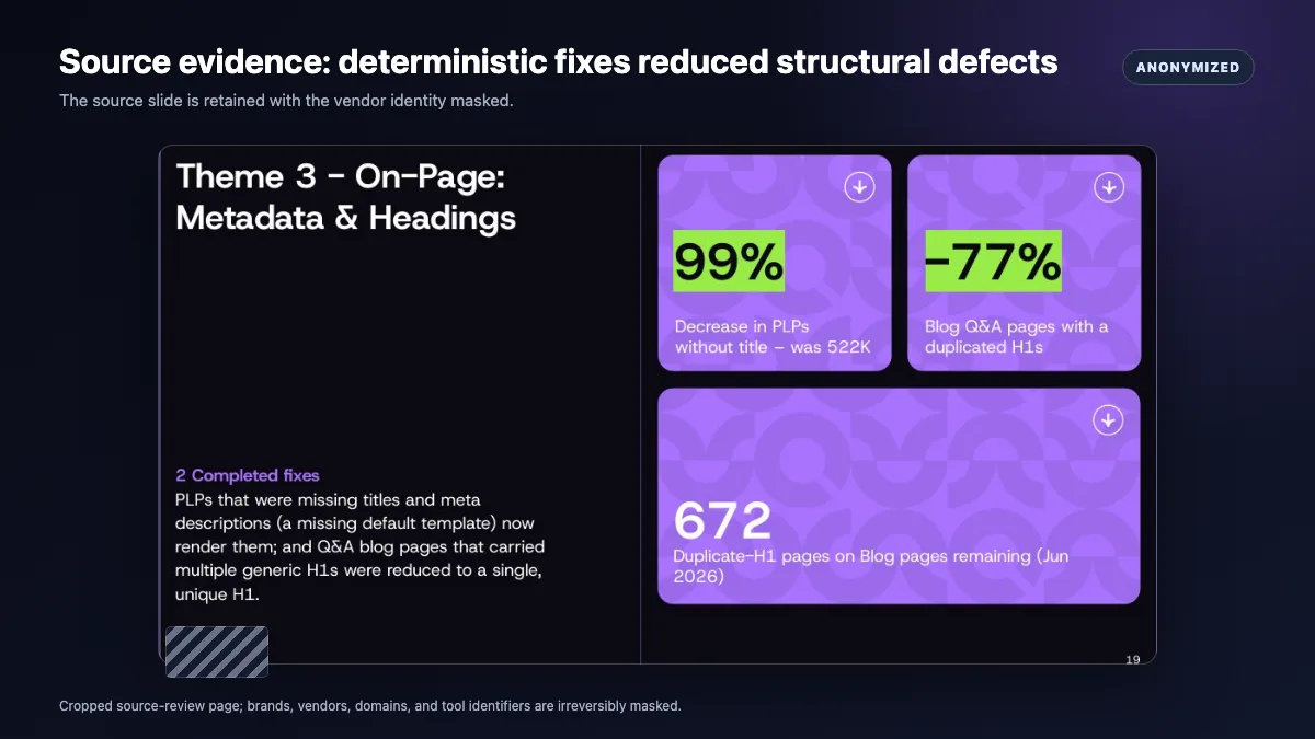 Anonymized source-review slide showing a 99% missing-title reduction, 77% duplicate-H1 reduction, and 672 remaining pages