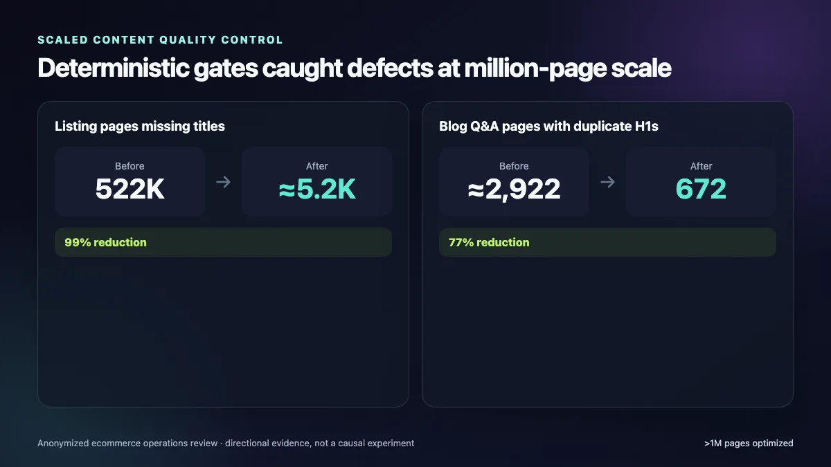 Scaled content quality chart showing missing titles reduced 99% from 522,000 and duplicate H1 pages reduced 77% to 672