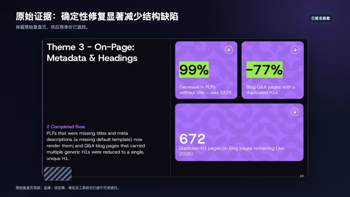 匿名原始复盘页:缺失标题减少99%、重复H1减少77%、剩余672页