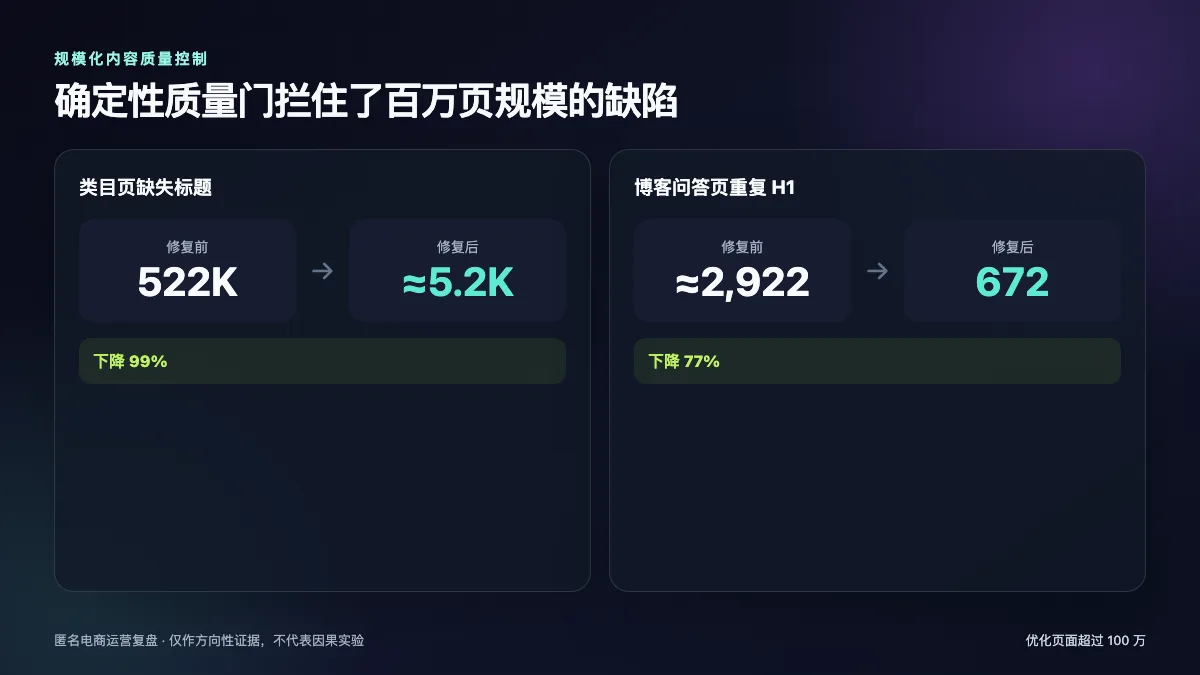 规模化内容质量图:52.2万缺失标题页面减少99%,重复H1页面减少77%至672个