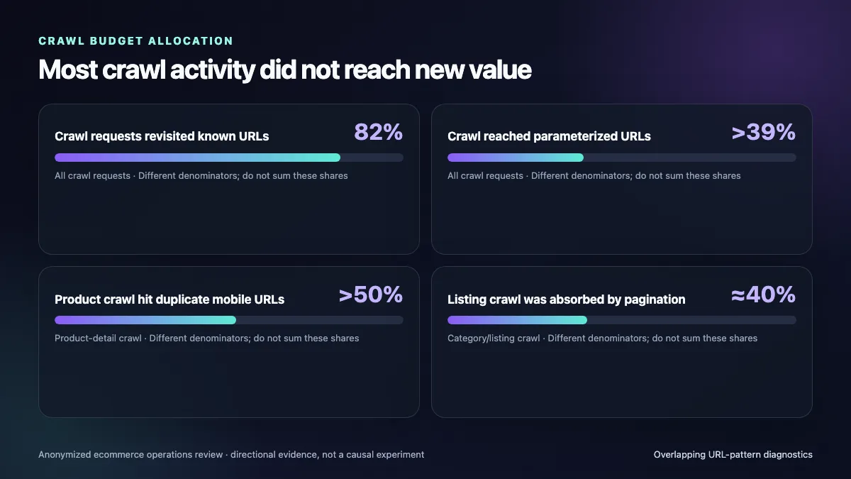 Anonymous crawl allocation chart showing 82% revisits, over 39% parameterized URLs, over 50% duplicate mobile product crawl, and about 40% listing pagination