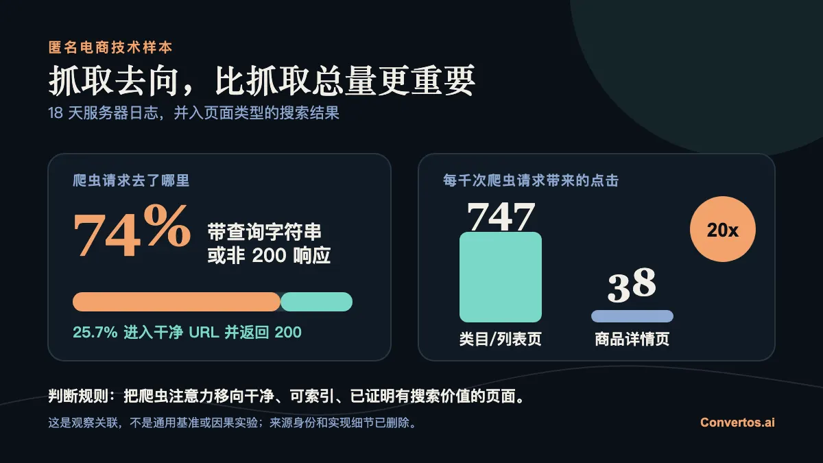 信息图:74% 的爬虫请求进入带参数或非 200 地址,类目列表页每千次抓取带来的点击约为商品详情页 20 倍
