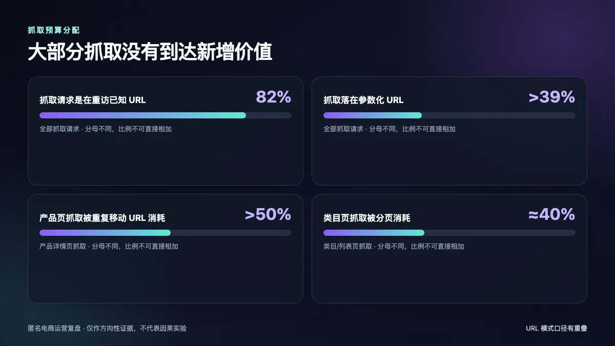 匿名抓取分配图：82%为重访、超过39%落在参数URL、产品页重复移动URL超过50%、类目分页约40%