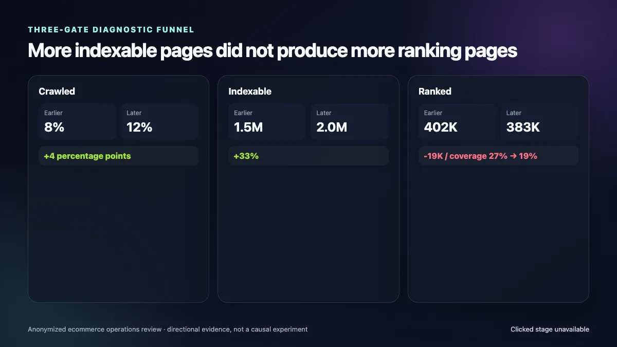 Three-gate comparison showing crawled share up to 12%, indexable pages up to 2 million, but ranked pages down to 383,000