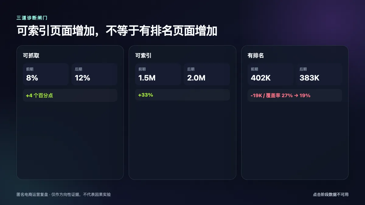 三道闸门对比:抓取比例升至12%、可索引页面升至200万,但有排名页面降至38.3万