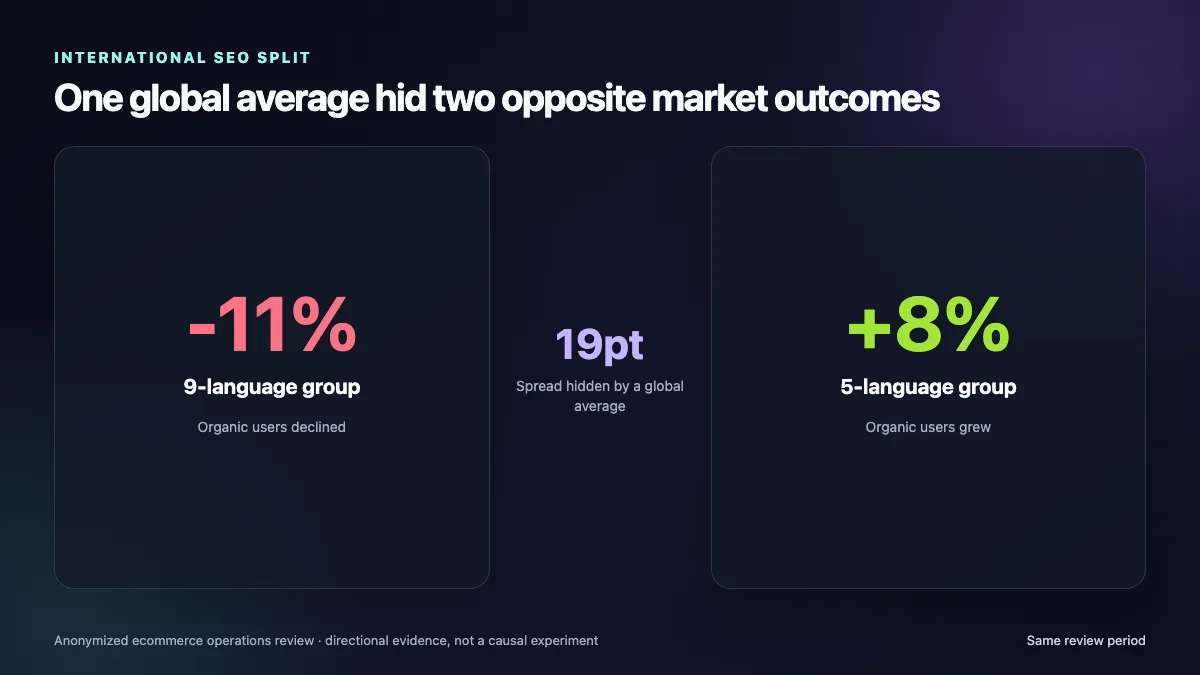 International SEO comparison showing a nine-language group down 11% and a five-language group up 8%