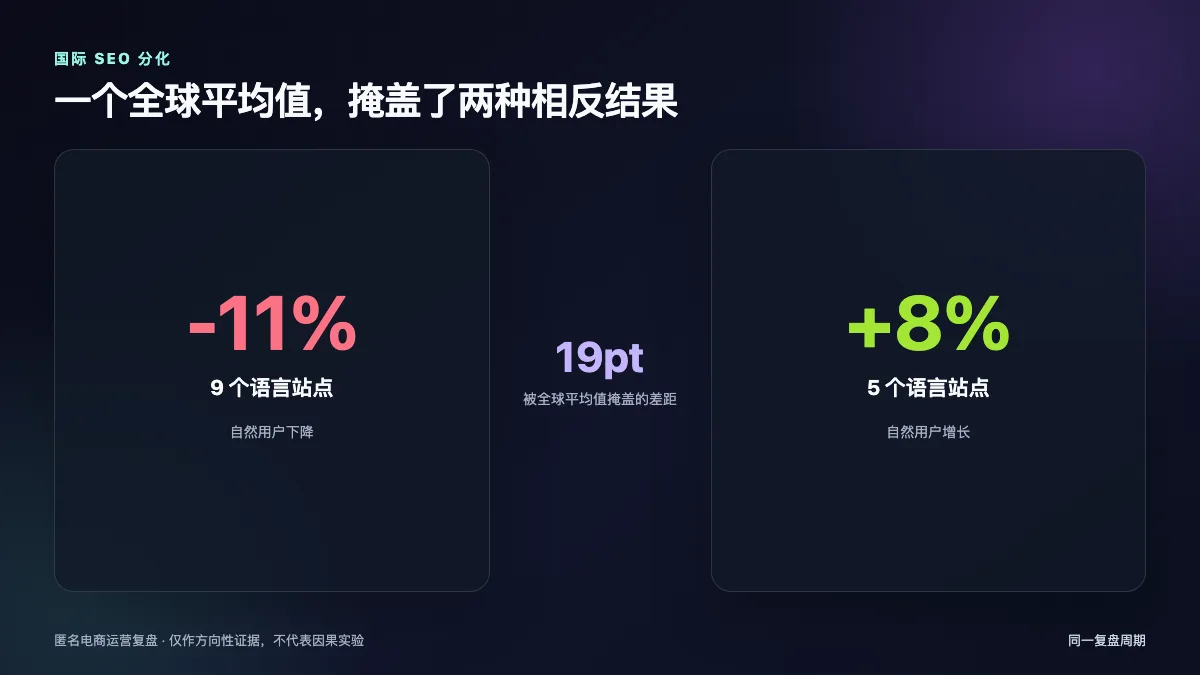 国际SEO对比：9个语言站点自然用户下降11%，5个语言站点增长8%