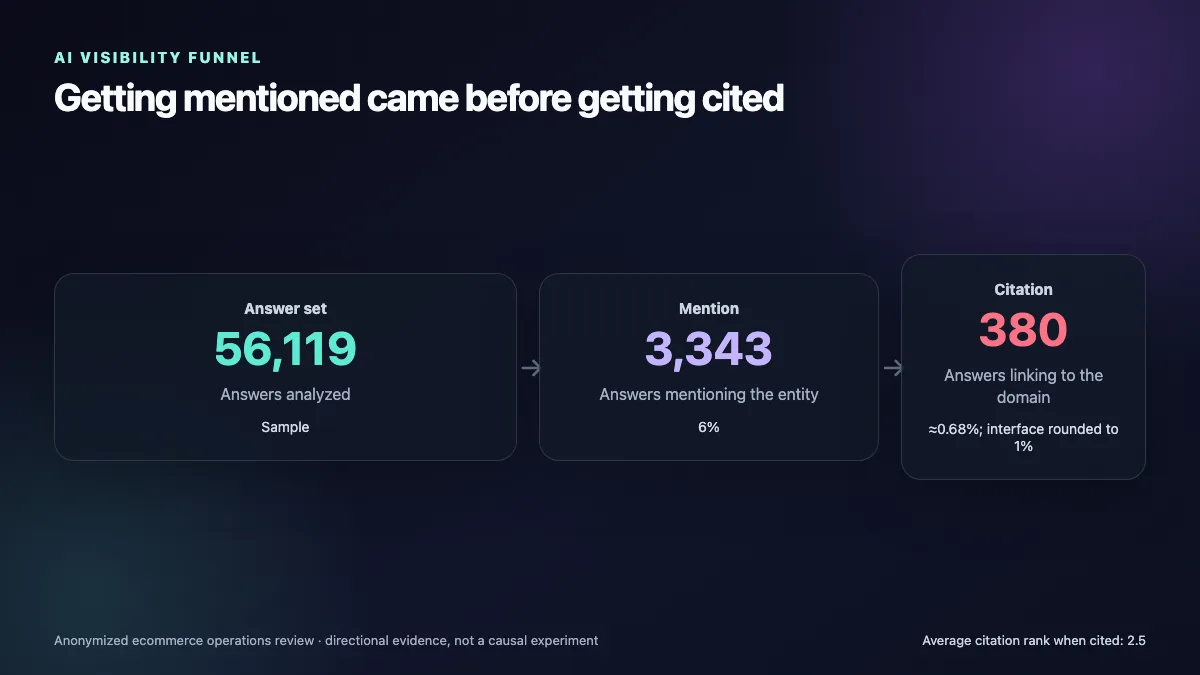 AI visibility funnel from 56,119 answers to 3,343 mentions and 380 source citations