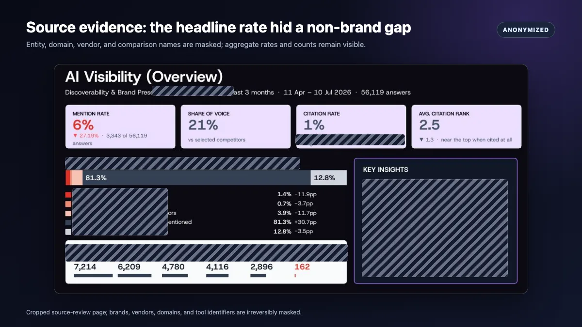 Anonymized source-review AI visibility dashboard with entity, domain, vendor, and comparison names masked