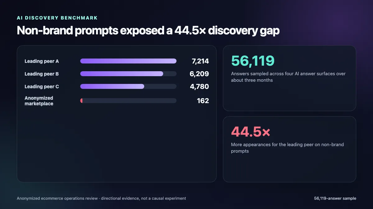 Non-brand AI visibility benchmark showing 7,214 appearances for a leading peer and 162 for the anonymous marketplace across 56,119 answers