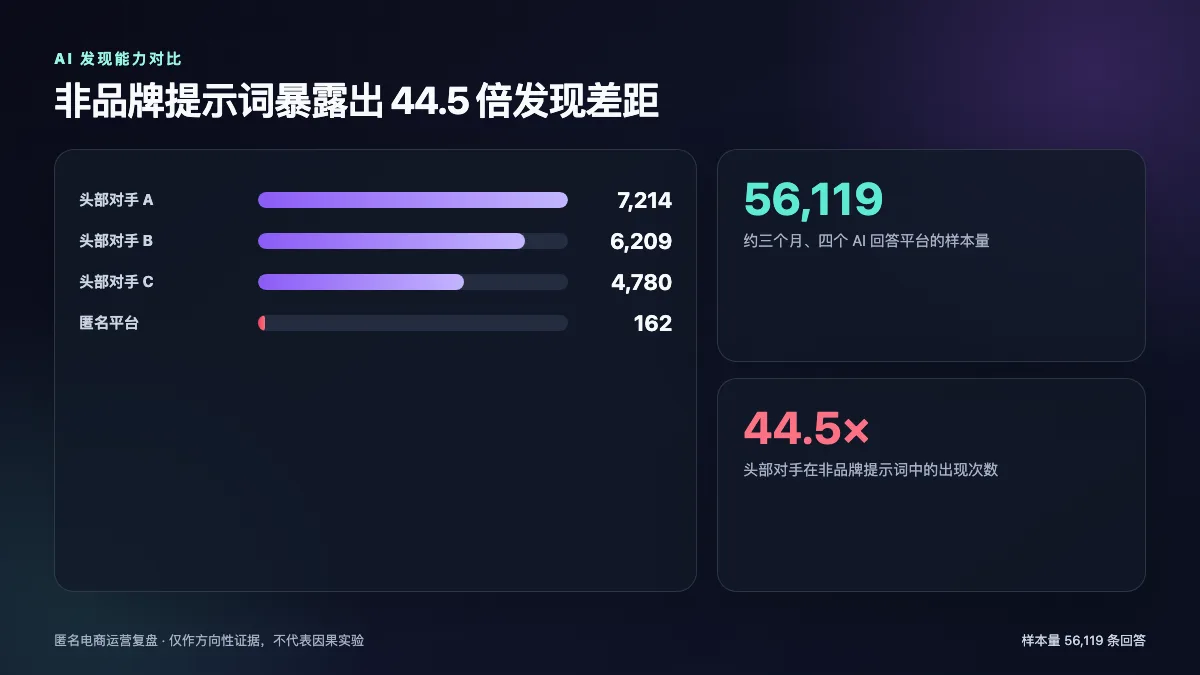 非品牌AI可见度对比：在56119条回答中，头部对手出现7214次，匿名平台出现162次