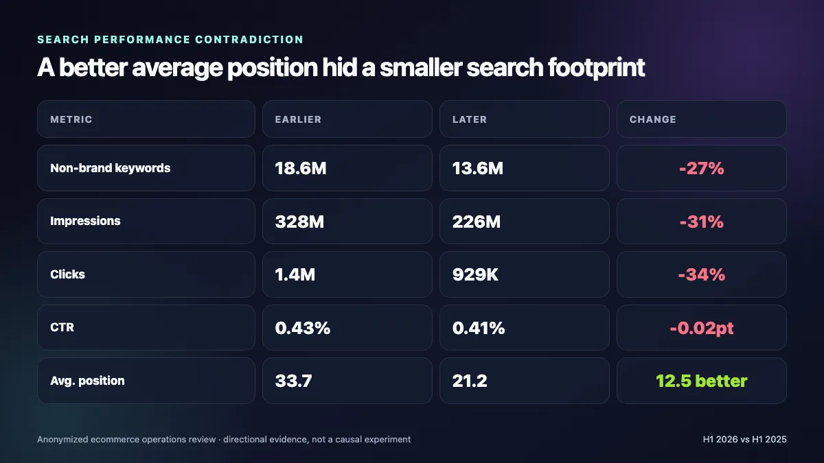 Anonymous ecommerce comparison showing non-brand keywords down 27%, impressions down 31%, clicks down 34%, and average position 12.5 places better