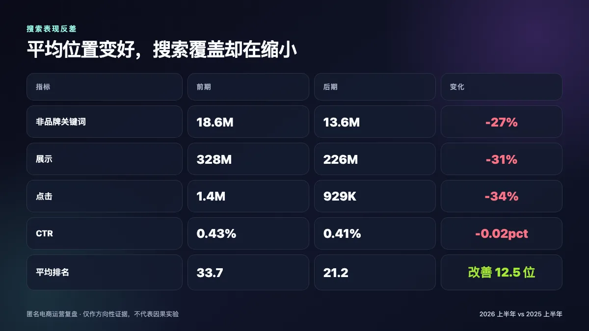 匿名电商数据对比:非品牌关键词下降27%、展示下降31%、点击下降34%,平均位置改善12.5位