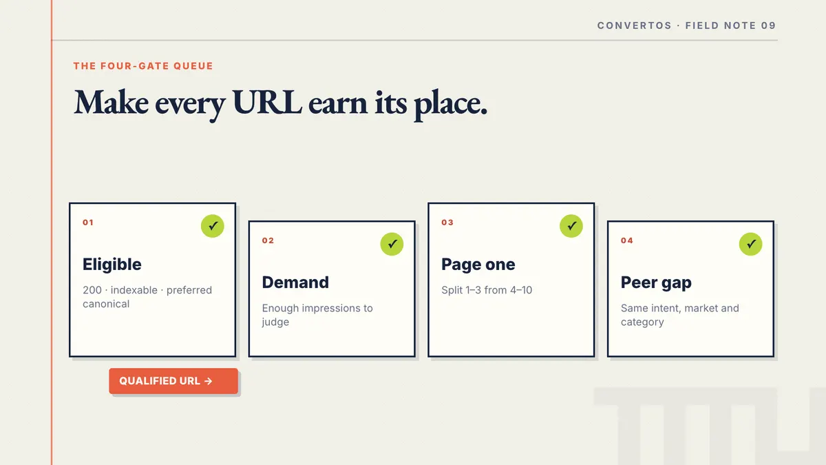 Four-gate workflow: eligibility, demand, page-one rank, and peer evidence