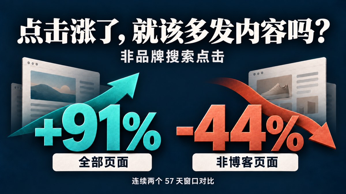 对比连续两个 57 天窗口，全部页面非品牌搜索点击增长 91%，非博客页面下降 44%。