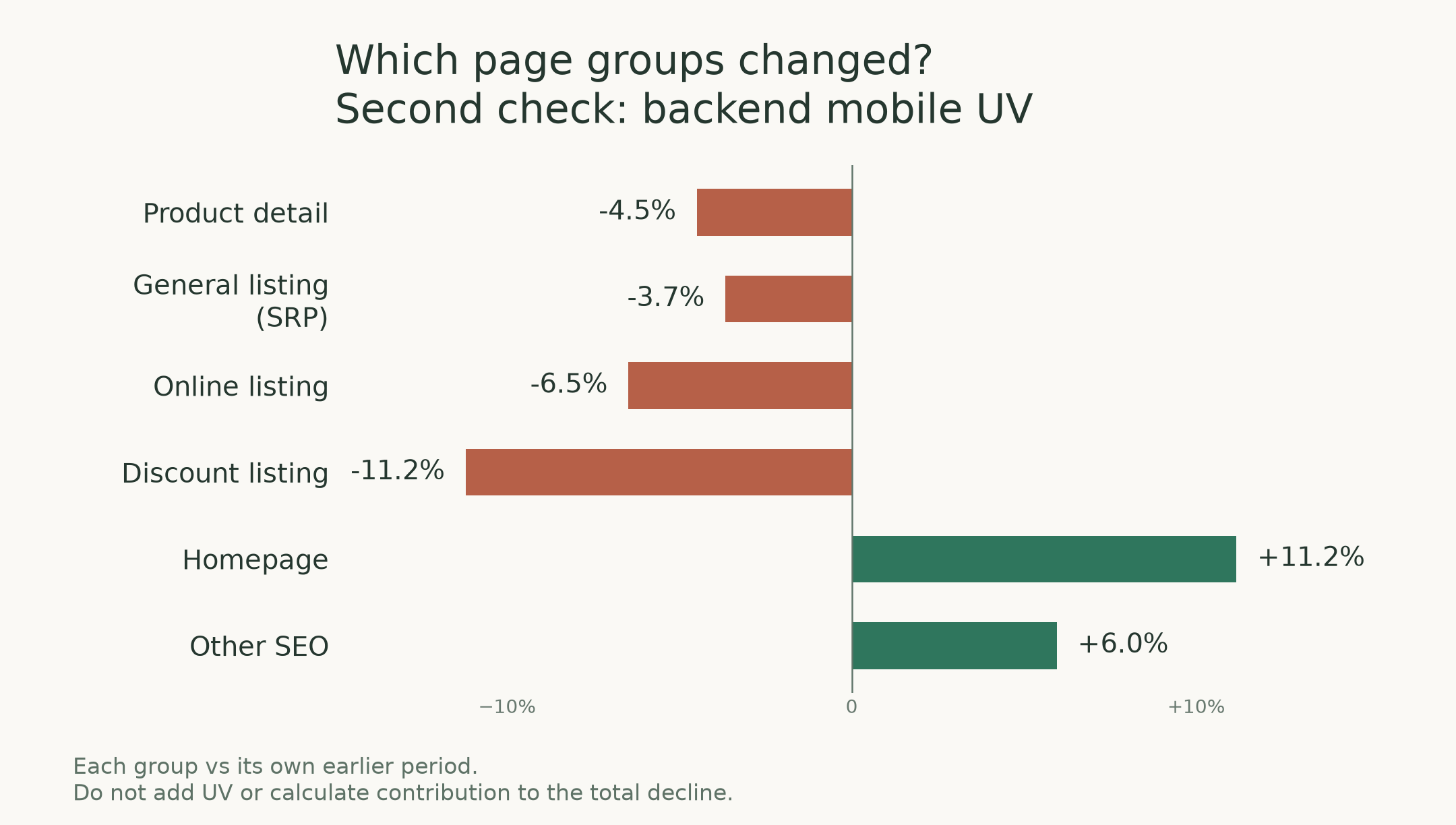 Backend mobile UV changes in the second check: product and three listing-page groups fell, while homepage and other SEO pages rose