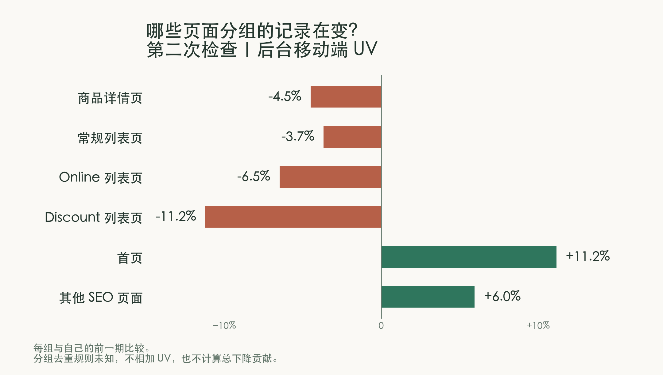 第二次检查中后台各页面分组的UV前后对比：商品详情页和三类列表页下降，首页及其他页面上升