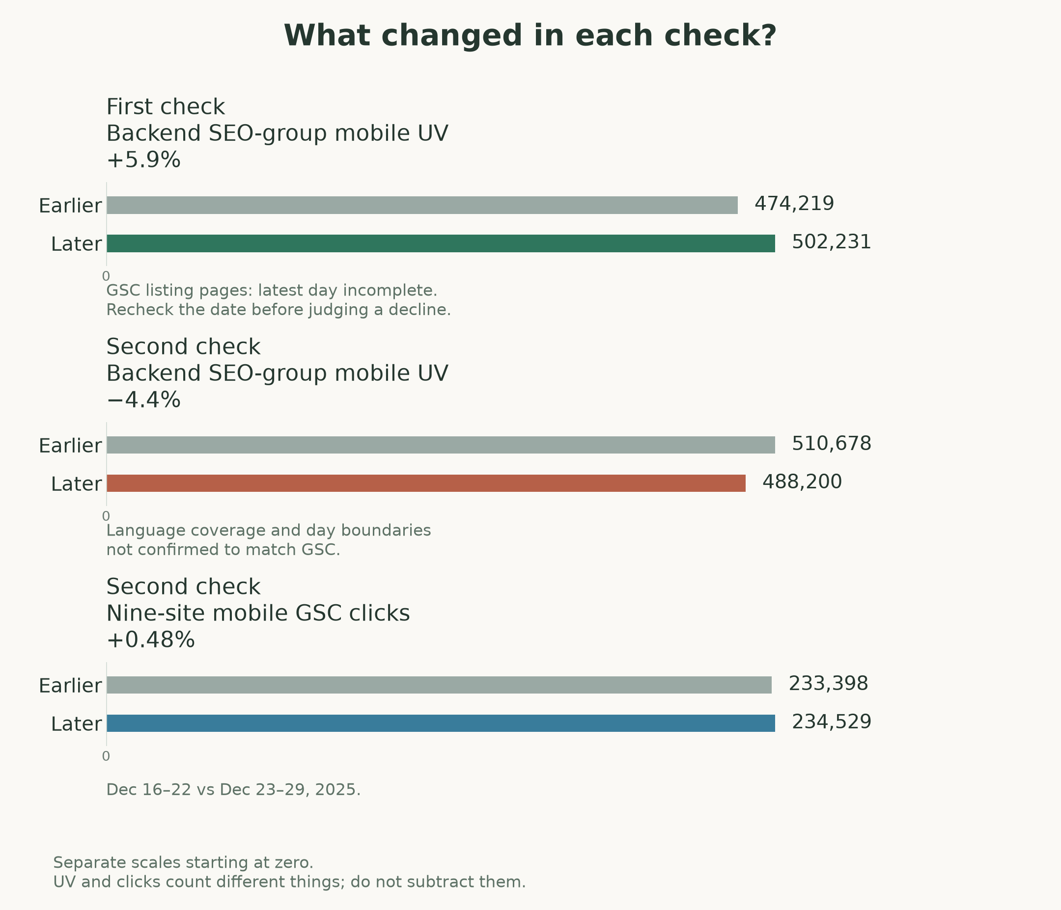 Two separate reviews: backend mobile UV rose 5.9% when the latest GSC listing-page day was incomplete; later backend mobile UV fell 4.4% while nine language sites' mobile GSC clicks rose 0.48%
