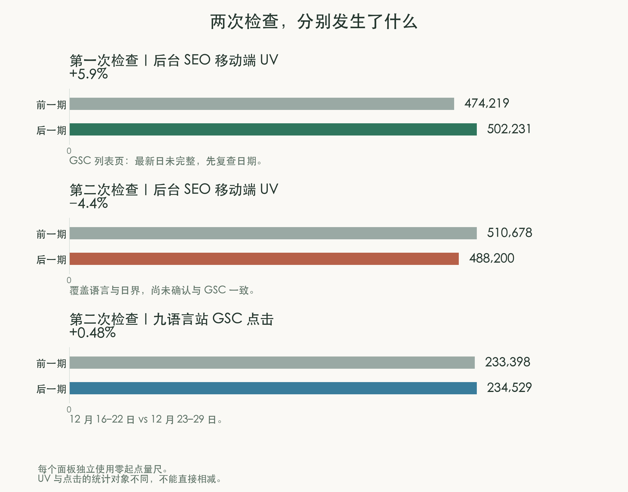 两次独立检查的对照：第一次后台移动端UV上升5.9%，GSC列表页最新日数据未完整；第二次后台移动端UV下降4.4%，九语言站GSC点击上升0.48%