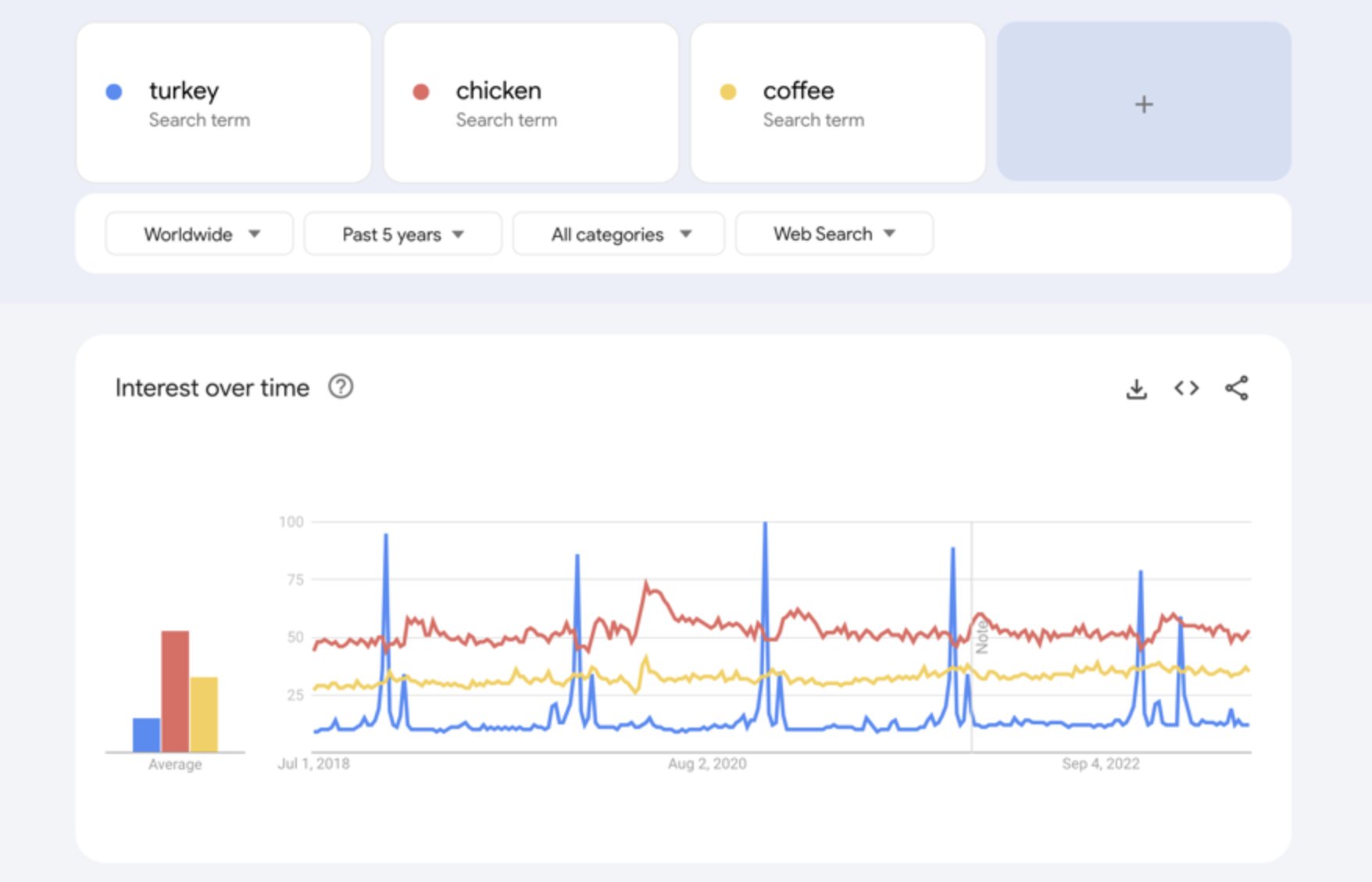 Google官方Trends示例：相同地区和时间设置下，turkey、chicken、coffee三个查询呈现不同的季节变化
