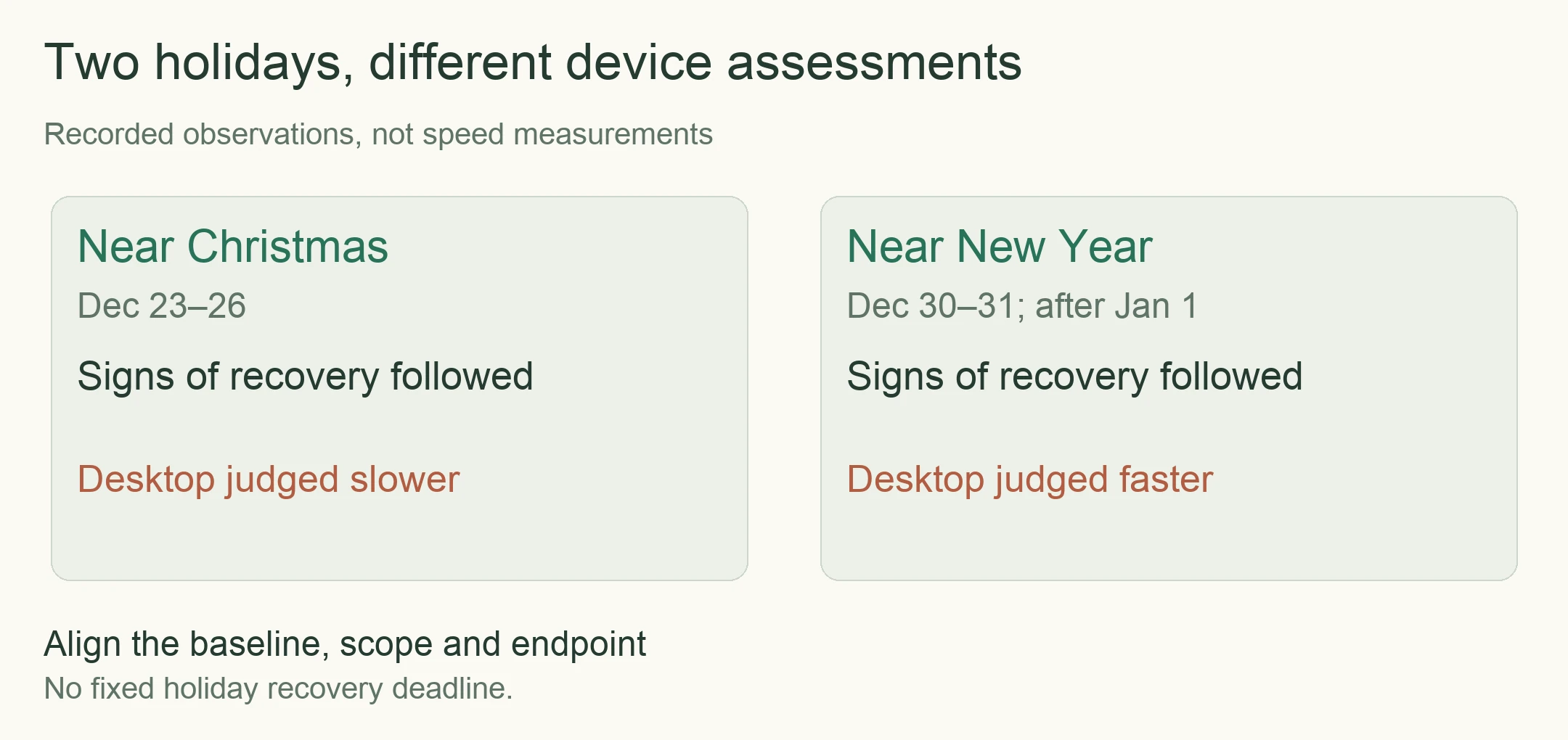 Two historical written observations: after the Christmas-period decline, desktop was judged slower to recover; after the New Year decline, it was judged faster. This is not a daily-data chart