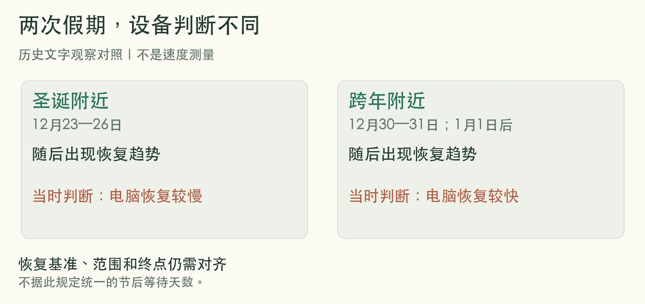两次历史文字观察对照：圣诞附近随后出现恢复趋势，电脑端被判断为较慢；跨年后出现恢复趋势，电脑端被判断为较快。不是逐日数据图