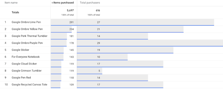 Google官方GA探索界面示例：Items purchased购买件数与Total purchasers购买人数为不同列，同一商品的两项数值不同