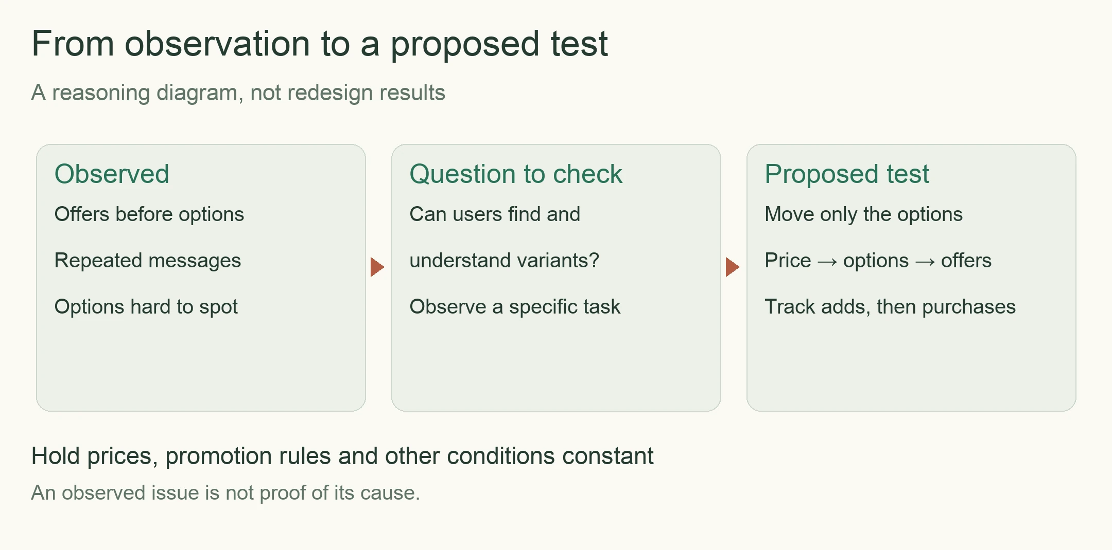 Observed page details lead to a hypothesis about finding options, followed by a proposed test that moves only the options; no redesign results have been observed