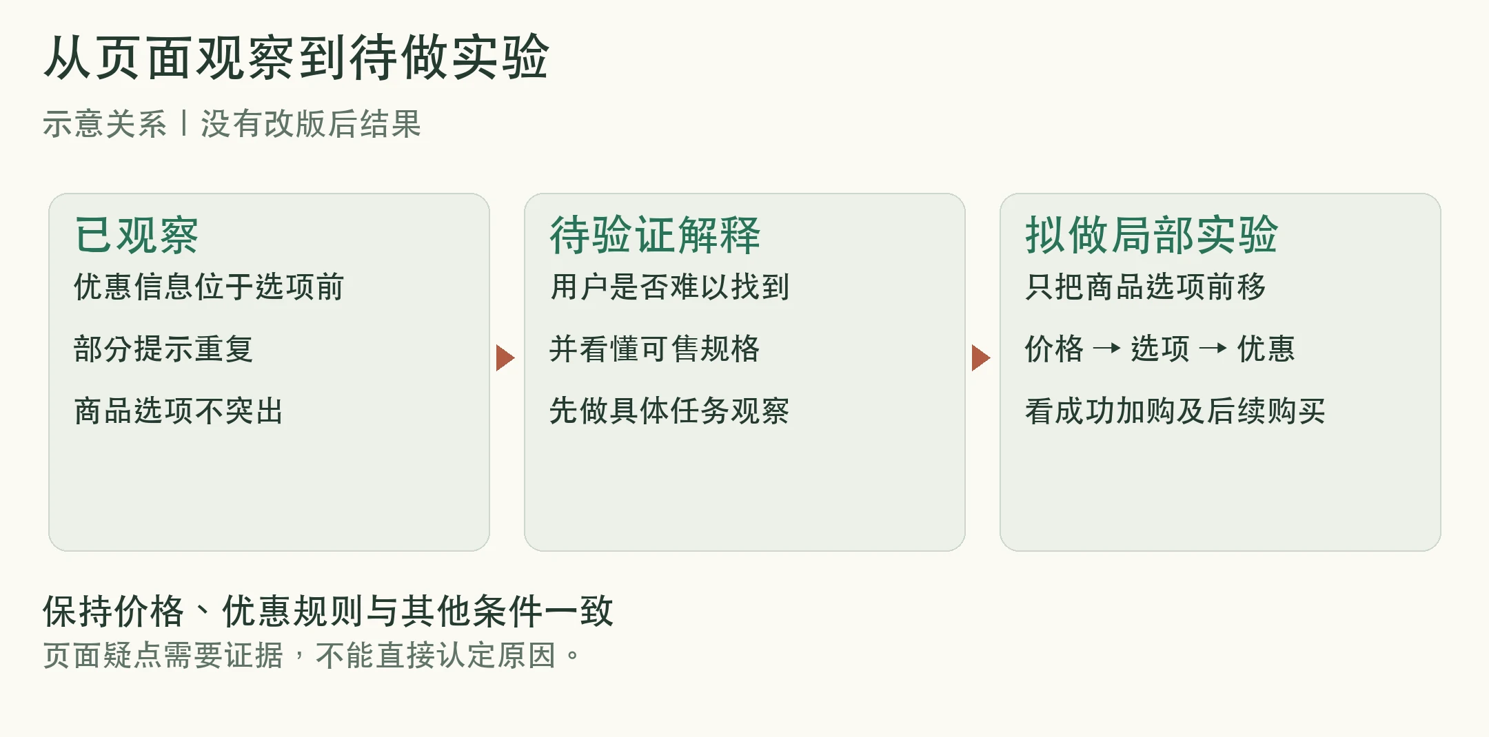 由页面观察提出选项难找的假设，再建议只把商品选项前移进行验证；这是待做实验，没有改版后结果