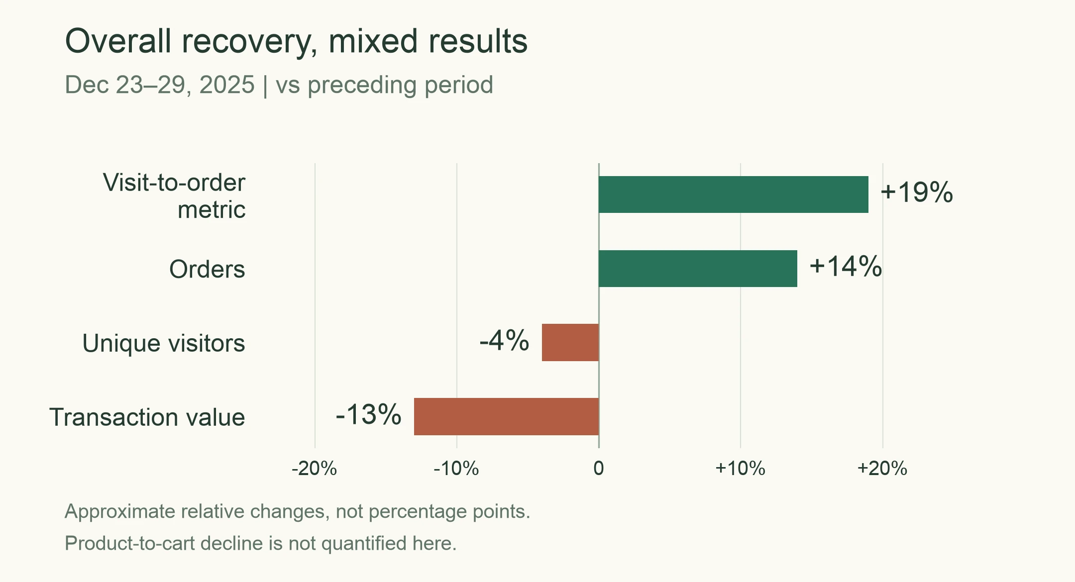Approximate relative changes for December 23–29, 2025 versus the preceding period: visit-to-order metric up 19%, orders up 14%, unique visitors down 4%, transaction value down 13%