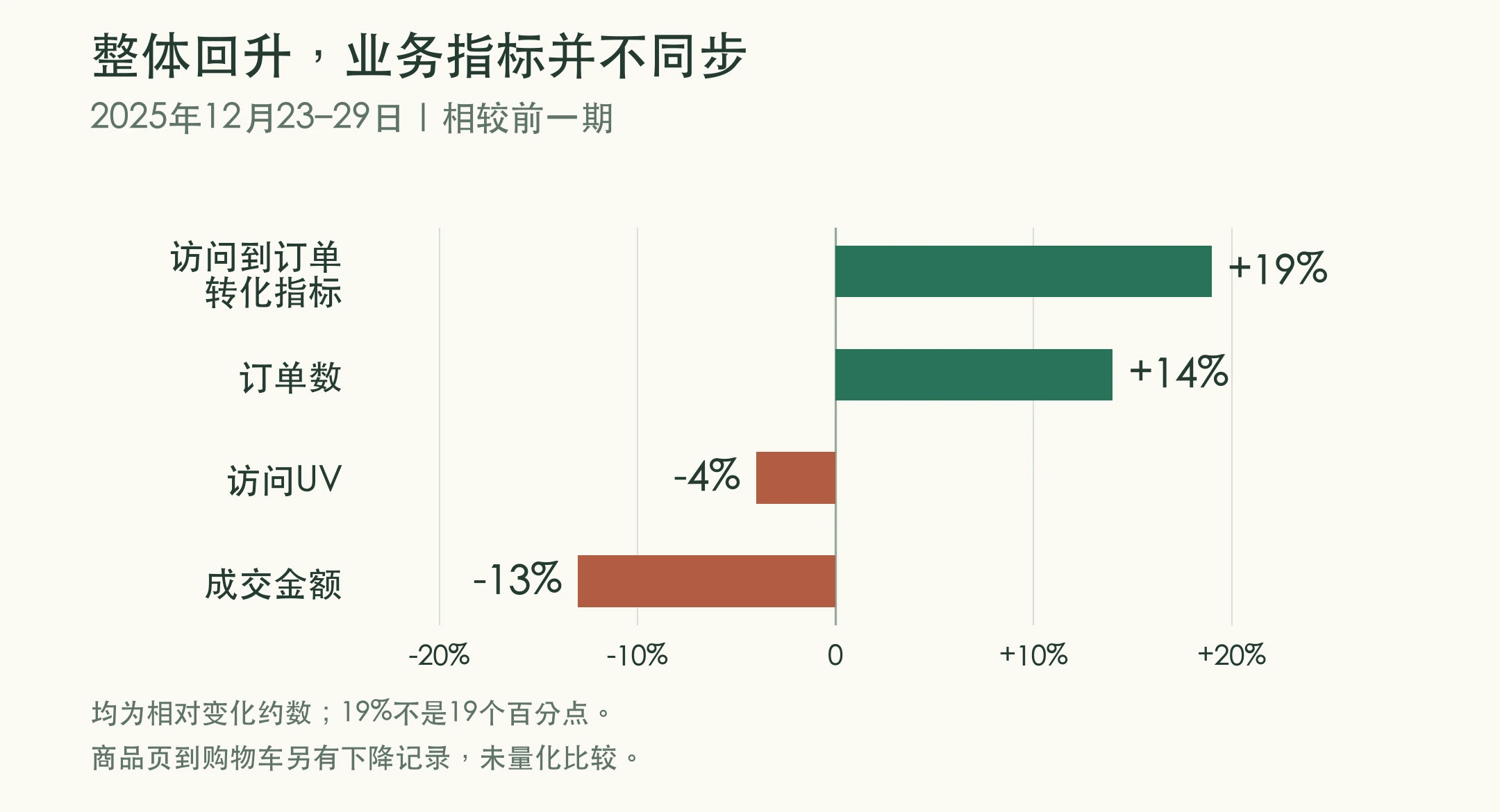 2025年12月23至29日整体指标相较前一期的相对变化约数：访问到订单指标增加19%，订单数增加14%，访问UV减少4%，成交金额减少13%