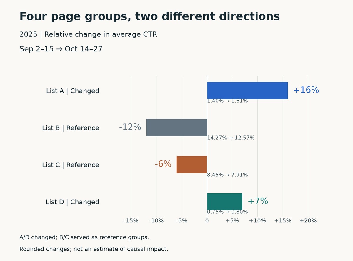 Relative changes in average CTR for French pages: List A approximately plus 16%, B minus 12%, C minus 6%, and D plus 7%