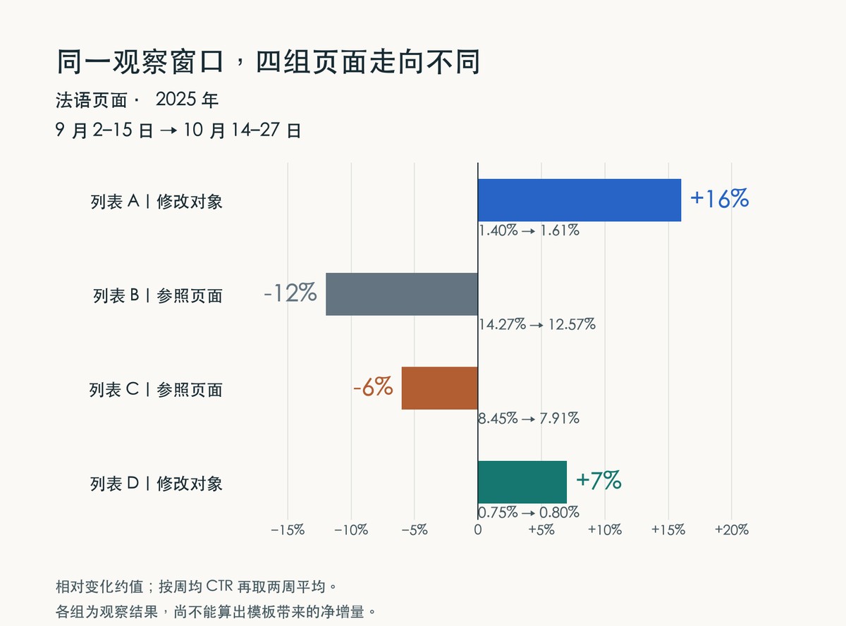 法语页面平均 CTR 的相对变化：列表 A 上涨约16%、B 下降约12%、C 下降约6%、D 上涨约7%