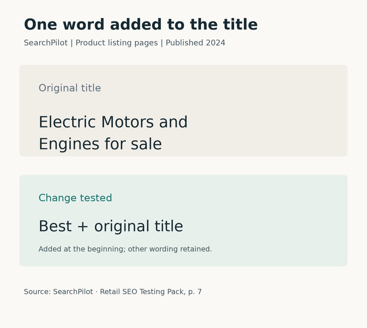 Before-and-after English product listing titles from SearchPilot's test, with Best added at the start