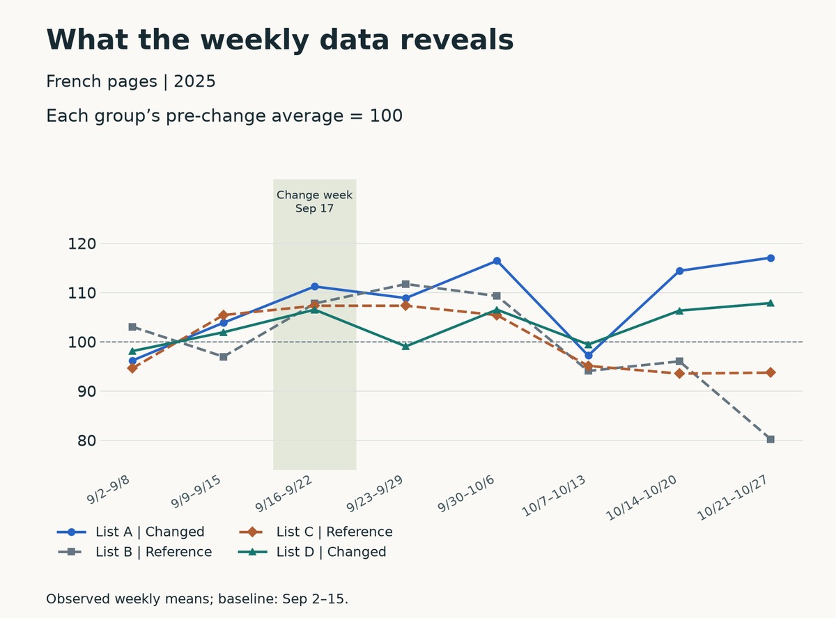 Weekly CTR index for French Lists A, B, C and D in 2025; A and D changed, while B and C were reference groups