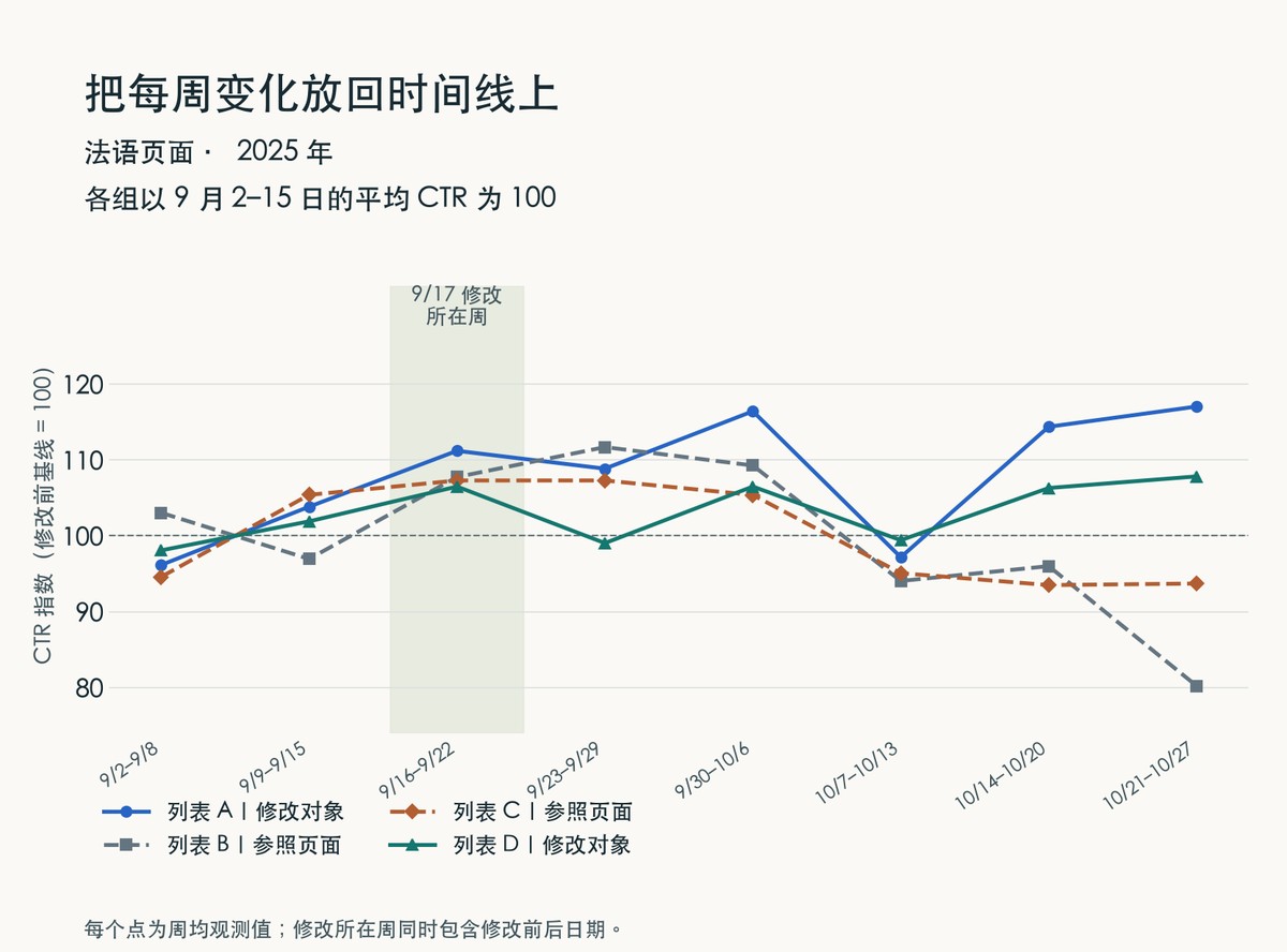 2025 年法语列表 A、B、C、D 的逐周 CTR 指数；A、D 为修改对象，B、C 为参照页面